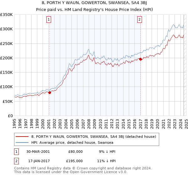 8, PORTH Y WAUN, GOWERTON, SWANSEA, SA4 3BJ: Price paid vs HM Land Registry's House Price Index