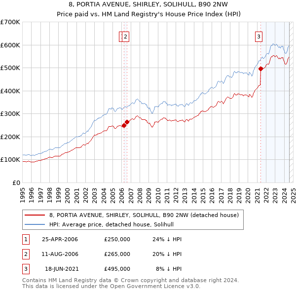 8, PORTIA AVENUE, SHIRLEY, SOLIHULL, B90 2NW: Price paid vs HM Land Registry's House Price Index