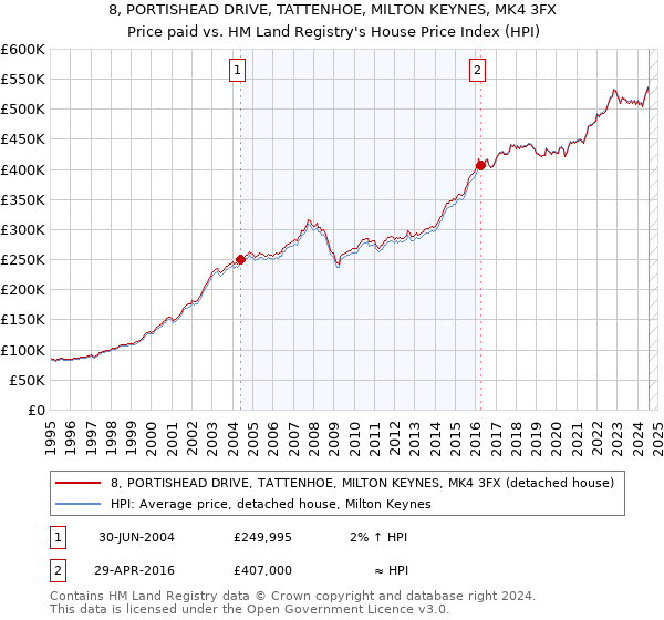 8, PORTISHEAD DRIVE, TATTENHOE, MILTON KEYNES, MK4 3FX: Price paid vs HM Land Registry's House Price Index