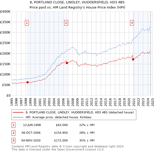 8, PORTLAND CLOSE, LINDLEY, HUDDERSFIELD, HD3 4BS: Price paid vs HM Land Registry's House Price Index