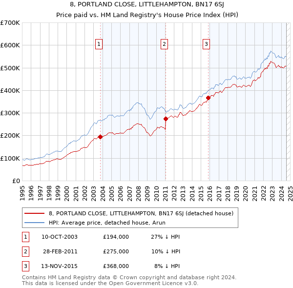 8, PORTLAND CLOSE, LITTLEHAMPTON, BN17 6SJ: Price paid vs HM Land Registry's House Price Index