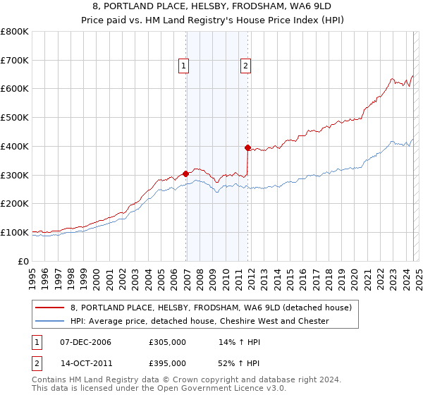 8, PORTLAND PLACE, HELSBY, FRODSHAM, WA6 9LD: Price paid vs HM Land Registry's House Price Index