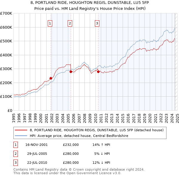 8, PORTLAND RIDE, HOUGHTON REGIS, DUNSTABLE, LU5 5FP: Price paid vs HM Land Registry's House Price Index