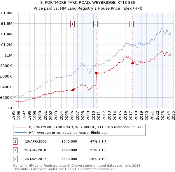 8, PORTMORE PARK ROAD, WEYBRIDGE, KT13 8ES: Price paid vs HM Land Registry's House Price Index