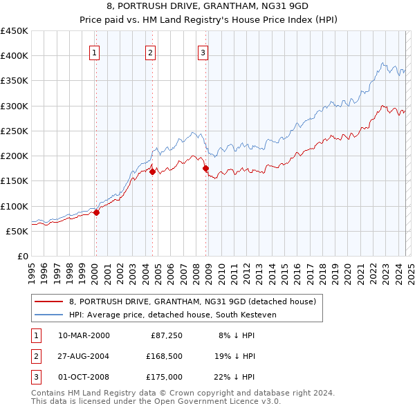 8, PORTRUSH DRIVE, GRANTHAM, NG31 9GD: Price paid vs HM Land Registry's House Price Index