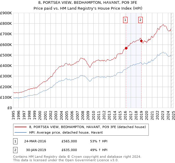 8, PORTSEA VIEW, BEDHAMPTON, HAVANT, PO9 3FE: Price paid vs HM Land Registry's House Price Index