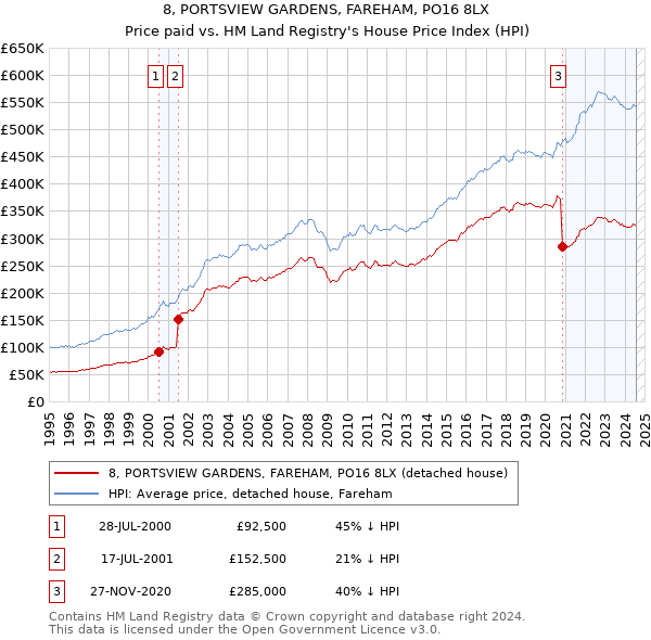 8, PORTSVIEW GARDENS, FAREHAM, PO16 8LX: Price paid vs HM Land Registry's House Price Index