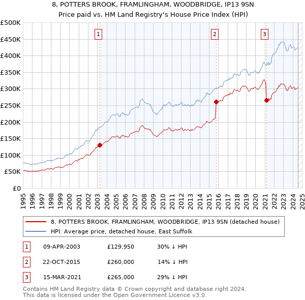 8, POTTERS BROOK, FRAMLINGHAM, WOODBRIDGE, IP13 9SN: Price paid vs HM Land Registry's House Price Index