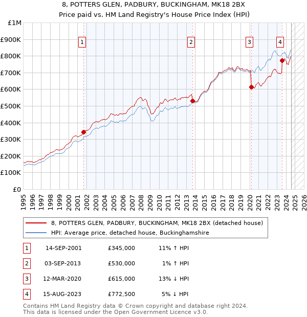 8, POTTERS GLEN, PADBURY, BUCKINGHAM, MK18 2BX: Price paid vs HM Land Registry's House Price Index