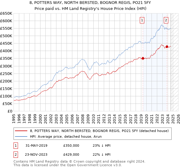 8, POTTERS WAY, NORTH BERSTED, BOGNOR REGIS, PO21 5FY: Price paid vs HM Land Registry's House Price Index