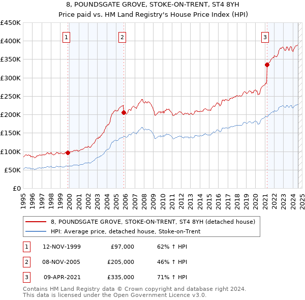 8, POUNDSGATE GROVE, STOKE-ON-TRENT, ST4 8YH: Price paid vs HM Land Registry's House Price Index