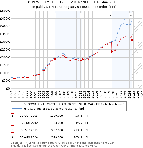 8, POWDER MILL CLOSE, IRLAM, MANCHESTER, M44 6RR: Price paid vs HM Land Registry's House Price Index