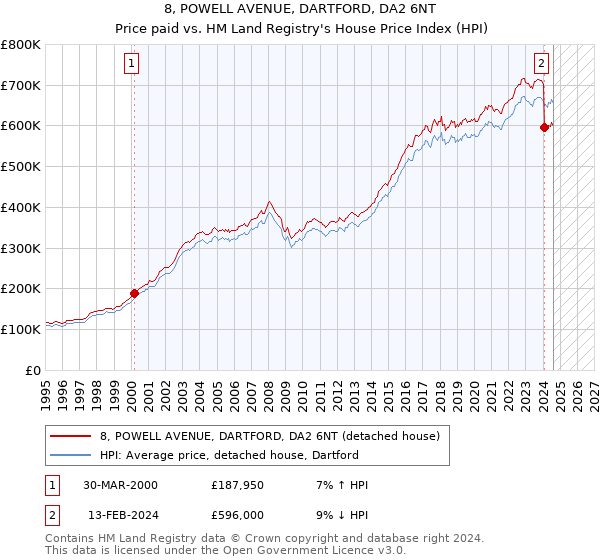 8, POWELL AVENUE, DARTFORD, DA2 6NT: Price paid vs HM Land Registry's House Price Index