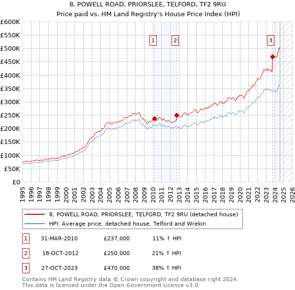 8, POWELL ROAD, PRIORSLEE, TELFORD, TF2 9RU: Price paid vs HM Land Registry's House Price Index