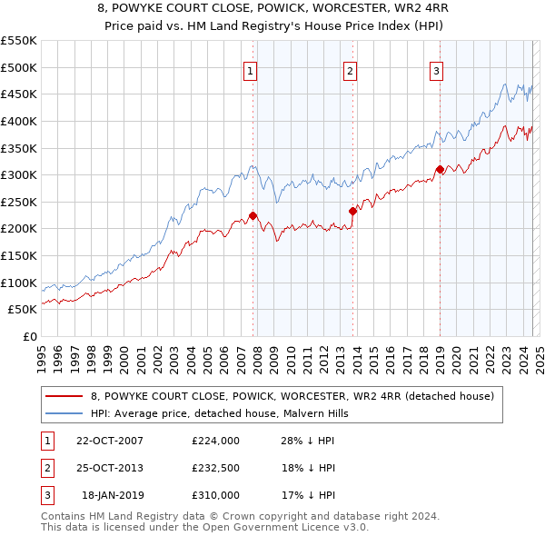 8, POWYKE COURT CLOSE, POWICK, WORCESTER, WR2 4RR: Price paid vs HM Land Registry's House Price Index