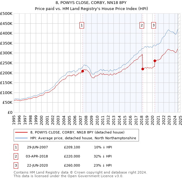 8, POWYS CLOSE, CORBY, NN18 8PY: Price paid vs HM Land Registry's House Price Index