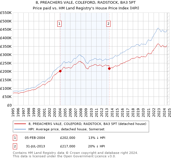 8, PREACHERS VALE, COLEFORD, RADSTOCK, BA3 5PT: Price paid vs HM Land Registry's House Price Index