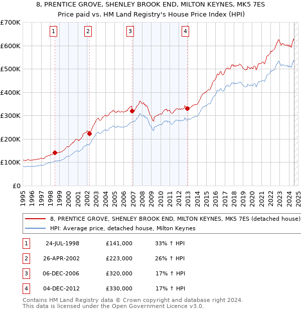 8, PRENTICE GROVE, SHENLEY BROOK END, MILTON KEYNES, MK5 7ES: Price paid vs HM Land Registry's House Price Index