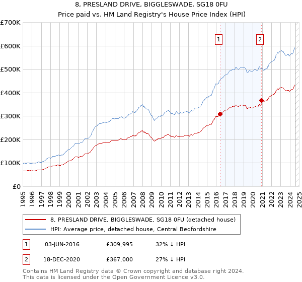 8, PRESLAND DRIVE, BIGGLESWADE, SG18 0FU: Price paid vs HM Land Registry's House Price Index