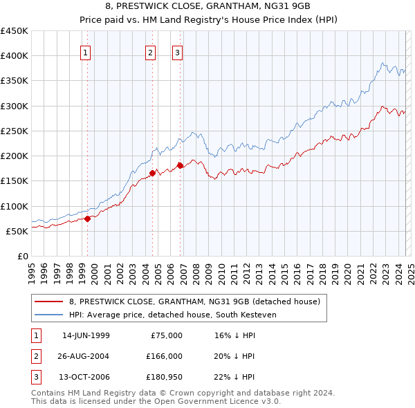 8, PRESTWICK CLOSE, GRANTHAM, NG31 9GB: Price paid vs HM Land Registry's House Price Index