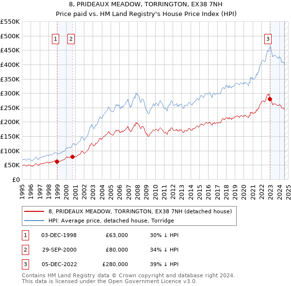 8, PRIDEAUX MEADOW, TORRINGTON, EX38 7NH: Price paid vs HM Land Registry's House Price Index