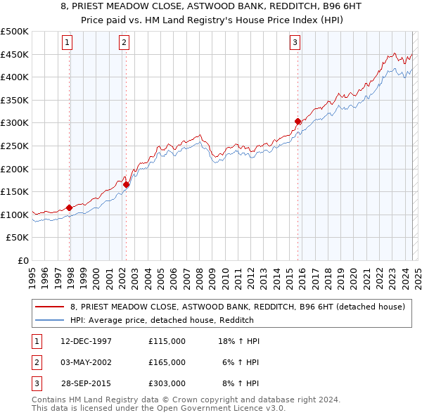 8, PRIEST MEADOW CLOSE, ASTWOOD BANK, REDDITCH, B96 6HT: Price paid vs HM Land Registry's House Price Index