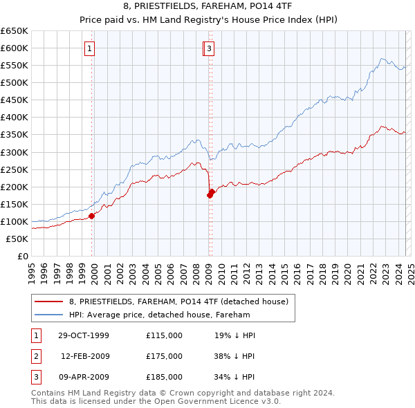 8, PRIESTFIELDS, FAREHAM, PO14 4TF: Price paid vs HM Land Registry's House Price Index