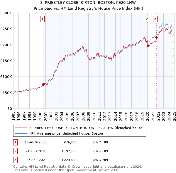 8, PRIESTLEY CLOSE, KIRTON, BOSTON, PE20 1HW: Price paid vs HM Land Registry's House Price Index