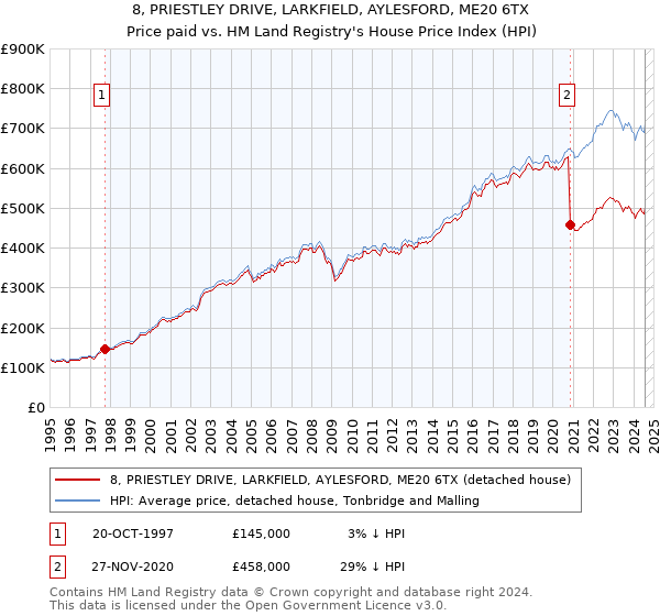 8, PRIESTLEY DRIVE, LARKFIELD, AYLESFORD, ME20 6TX: Price paid vs HM Land Registry's House Price Index