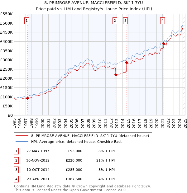 8, PRIMROSE AVENUE, MACCLESFIELD, SK11 7YU: Price paid vs HM Land Registry's House Price Index