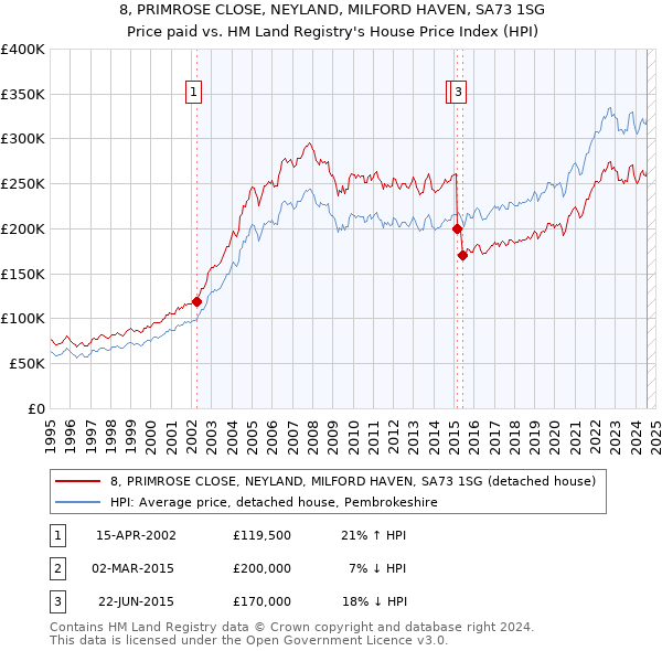 8, PRIMROSE CLOSE, NEYLAND, MILFORD HAVEN, SA73 1SG: Price paid vs HM Land Registry's House Price Index