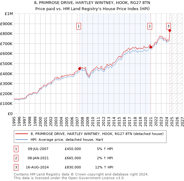 8, PRIMROSE DRIVE, HARTLEY WINTNEY, HOOK, RG27 8TN: Price paid vs HM Land Registry's House Price Index