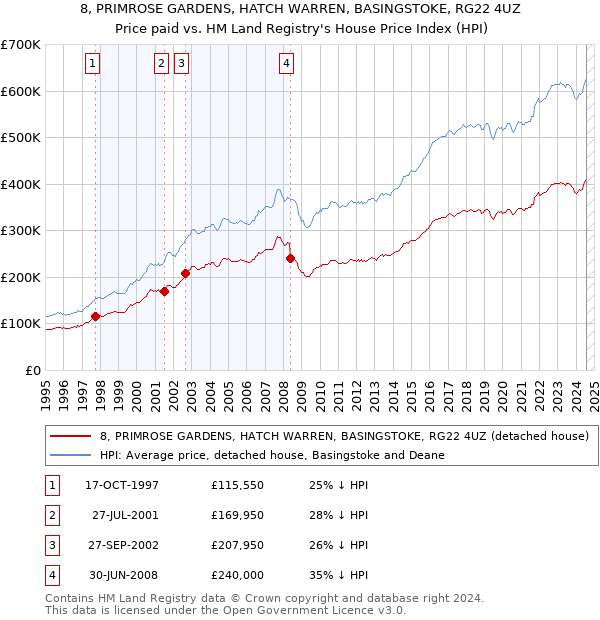 8, PRIMROSE GARDENS, HATCH WARREN, BASINGSTOKE, RG22 4UZ: Price paid vs HM Land Registry's House Price Index