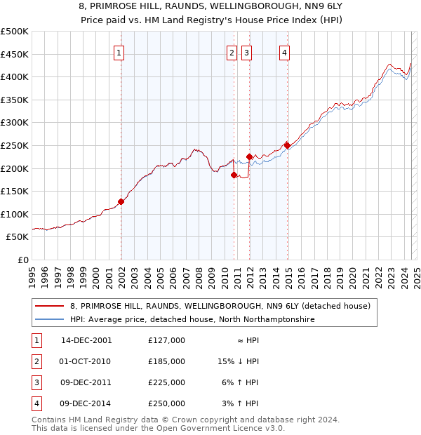 8, PRIMROSE HILL, RAUNDS, WELLINGBOROUGH, NN9 6LY: Price paid vs HM Land Registry's House Price Index