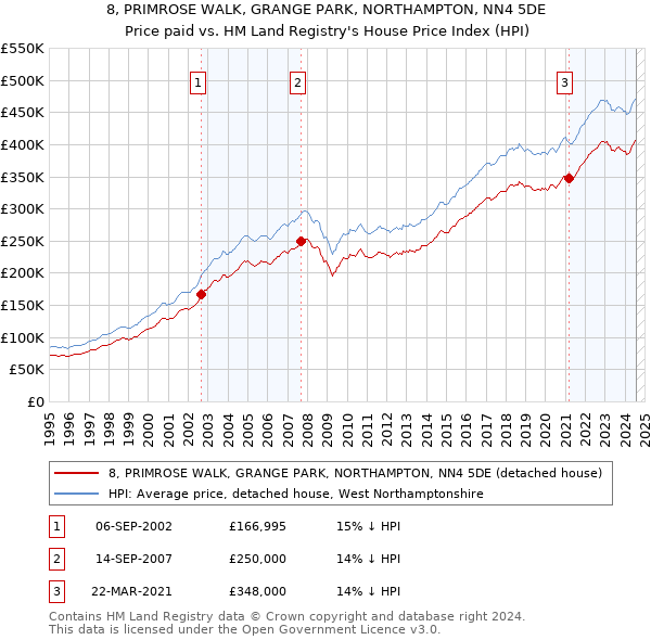 8, PRIMROSE WALK, GRANGE PARK, NORTHAMPTON, NN4 5DE: Price paid vs HM Land Registry's House Price Index