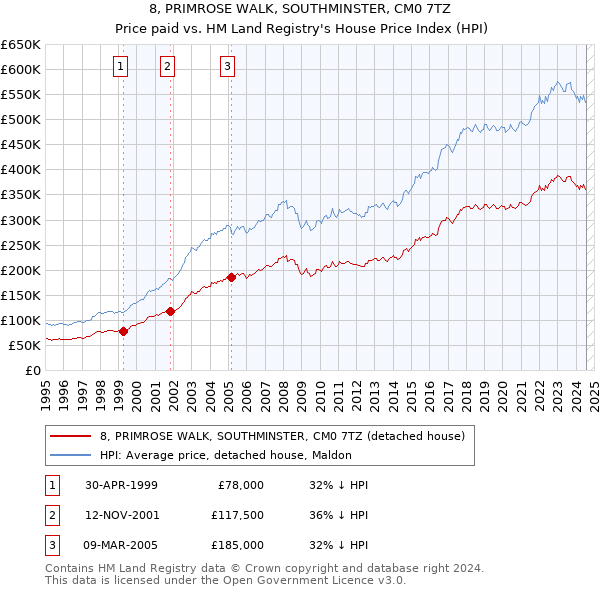 8, PRIMROSE WALK, SOUTHMINSTER, CM0 7TZ: Price paid vs HM Land Registry's House Price Index