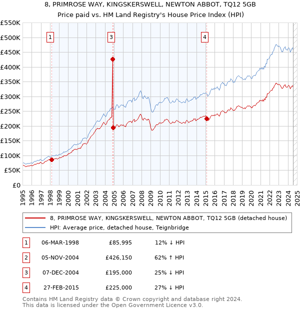 8, PRIMROSE WAY, KINGSKERSWELL, NEWTON ABBOT, TQ12 5GB: Price paid vs HM Land Registry's House Price Index