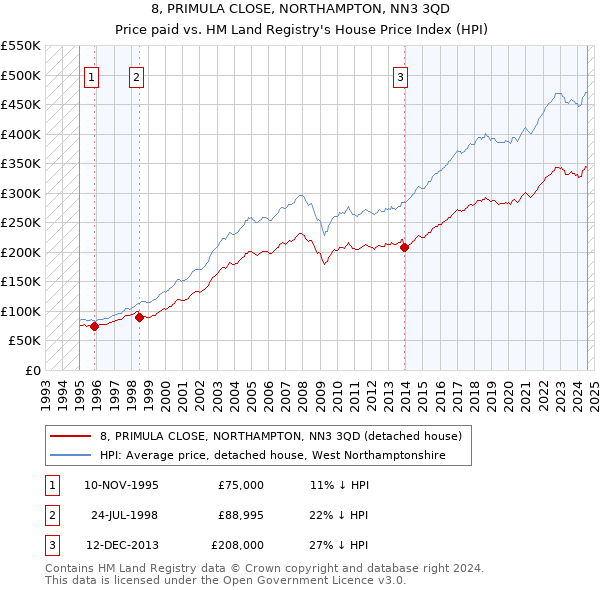 8, PRIMULA CLOSE, NORTHAMPTON, NN3 3QD: Price paid vs HM Land Registry's House Price Index