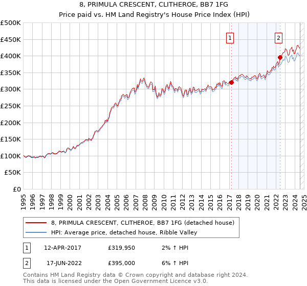 8, PRIMULA CRESCENT, CLITHEROE, BB7 1FG: Price paid vs HM Land Registry's House Price Index