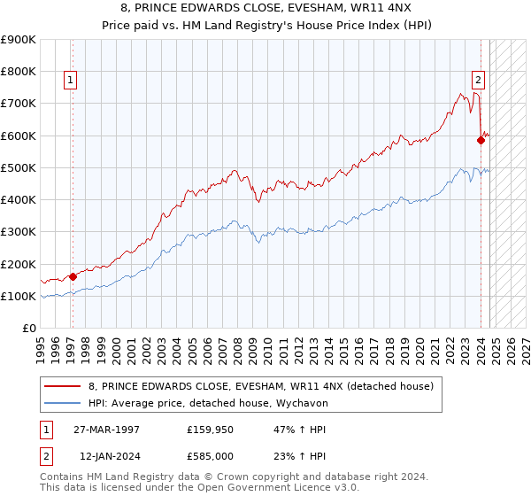 8, PRINCE EDWARDS CLOSE, EVESHAM, WR11 4NX: Price paid vs HM Land Registry's House Price Index