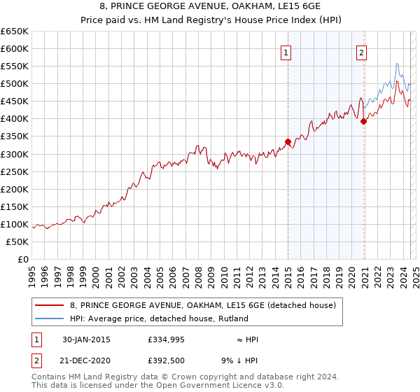 8, PRINCE GEORGE AVENUE, OAKHAM, LE15 6GE: Price paid vs HM Land Registry's House Price Index