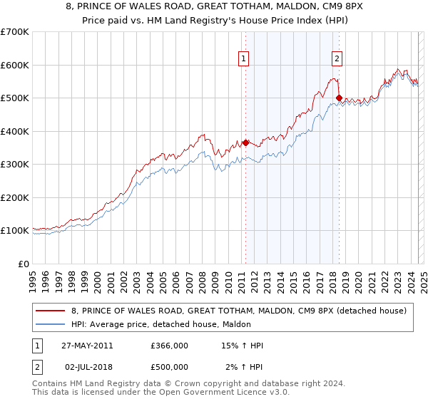 8, PRINCE OF WALES ROAD, GREAT TOTHAM, MALDON, CM9 8PX: Price paid vs HM Land Registry's House Price Index