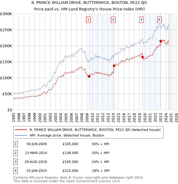 8, PRINCE WILLIAM DRIVE, BUTTERWICK, BOSTON, PE22 0JS: Price paid vs HM Land Registry's House Price Index