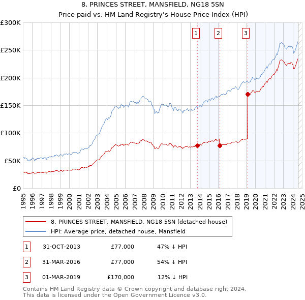 8, PRINCES STREET, MANSFIELD, NG18 5SN: Price paid vs HM Land Registry's House Price Index