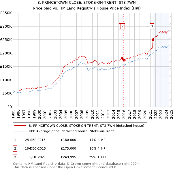 8, PRINCETOWN CLOSE, STOKE-ON-TRENT, ST3 7WN: Price paid vs HM Land Registry's House Price Index