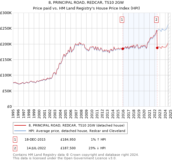 8, PRINCIPAL ROAD, REDCAR, TS10 2GW: Price paid vs HM Land Registry's House Price Index