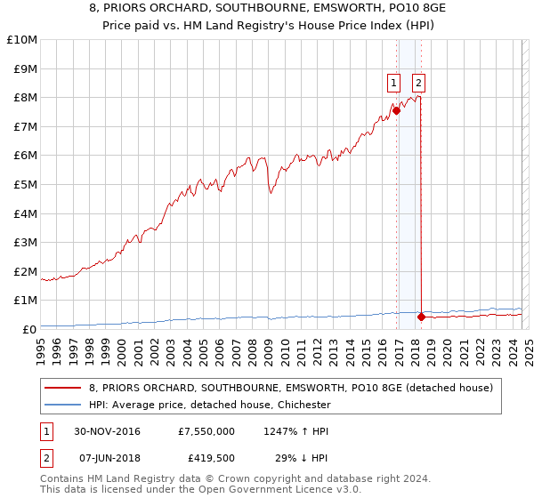 8, PRIORS ORCHARD, SOUTHBOURNE, EMSWORTH, PO10 8GE: Price paid vs HM Land Registry's House Price Index