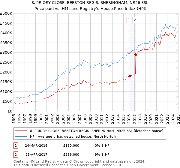 8, PRIORY CLOSE, BEESTON REGIS, SHERINGHAM, NR26 8SL: Price paid vs HM Land Registry's House Price Index