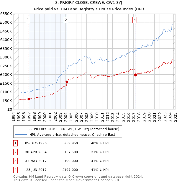 8, PRIORY CLOSE, CREWE, CW1 3YJ: Price paid vs HM Land Registry's House Price Index