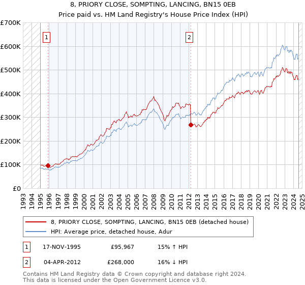 8, PRIORY CLOSE, SOMPTING, LANCING, BN15 0EB: Price paid vs HM Land Registry's House Price Index